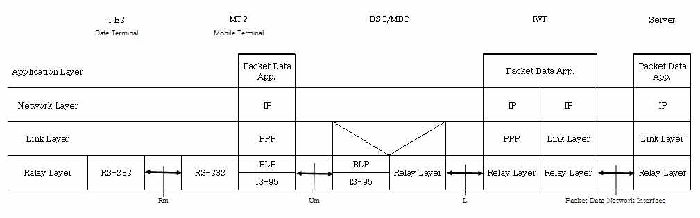 패킷망의 통신 계층도