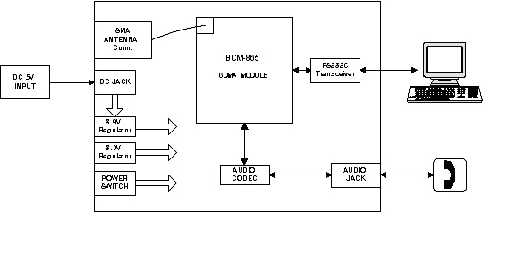 BSR-856R CDMA 모뎀 Logic Part Block 다이어그램