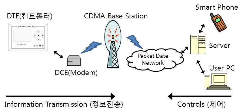 원격 제어 및 모니터링 시스템 전체 구성도