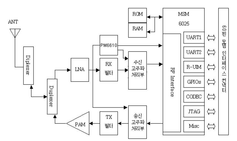 BSM-856R CDMA 모뎀 RF Part Block 다이어그램