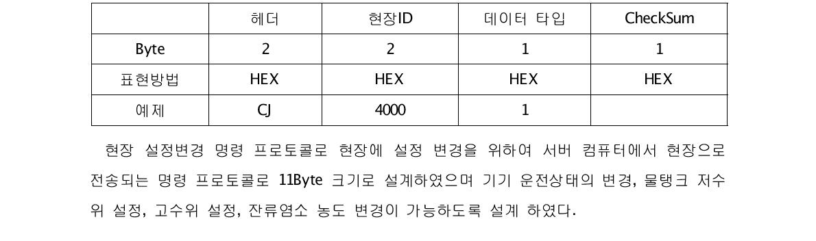 전일 데이터 요청 프로토콜 구조 설계