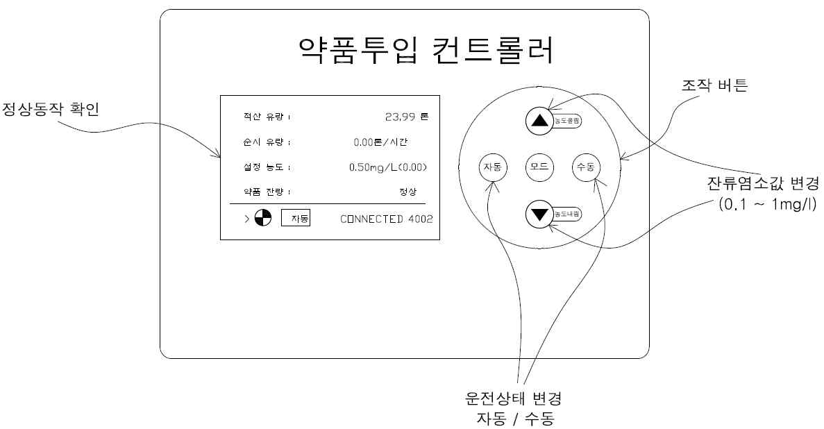 약품투입 컨트롤러 각부 기능