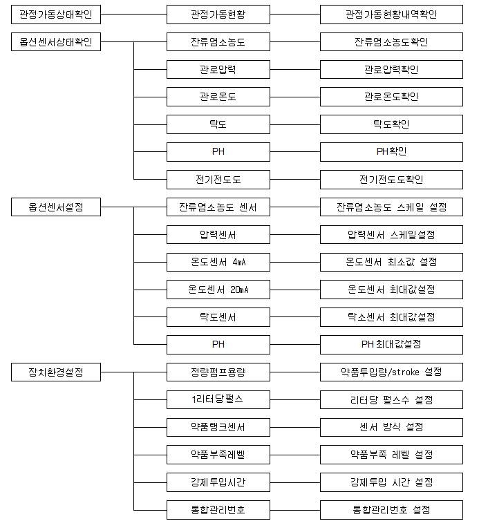 약품투입기 컨트롤러 메뉴 구성표