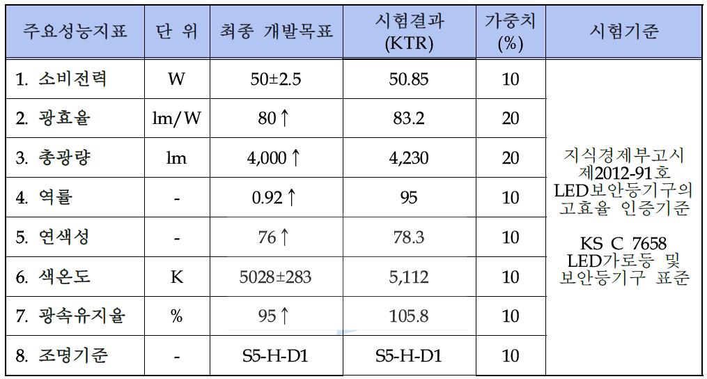 성능시험 개발목표