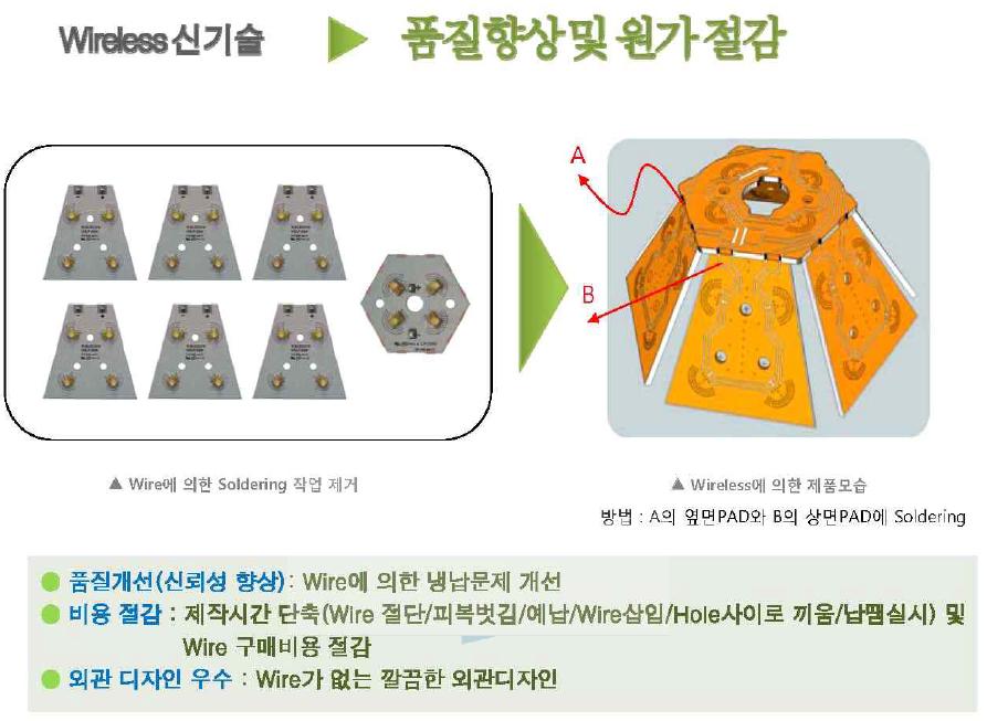 Wireless PCB개념도