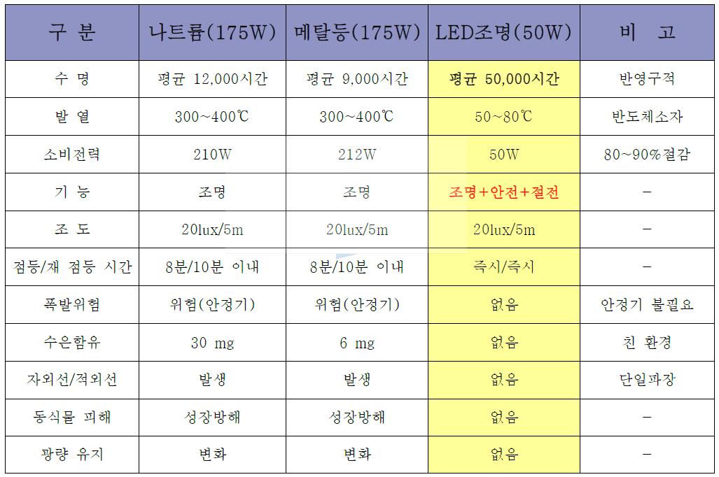 조명비교표