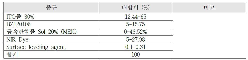 코팅액의 조성 및 코팅 상태