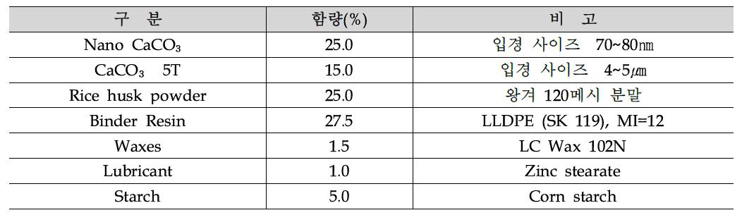 왕겨 펠렛의 조성