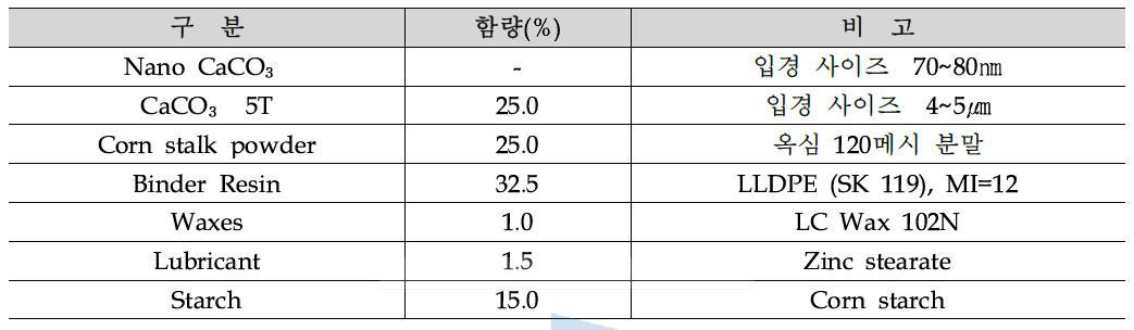 옥심(옥수수 심)펠렛의 조성