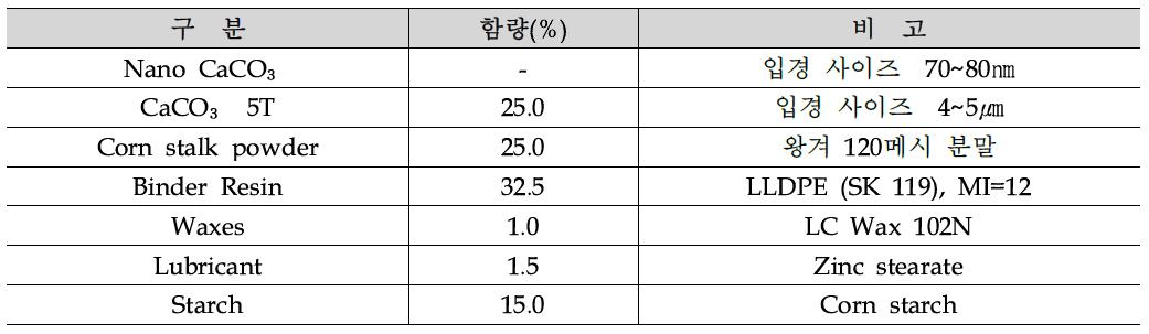 옥심(옥수수심) 펠렛의 조성