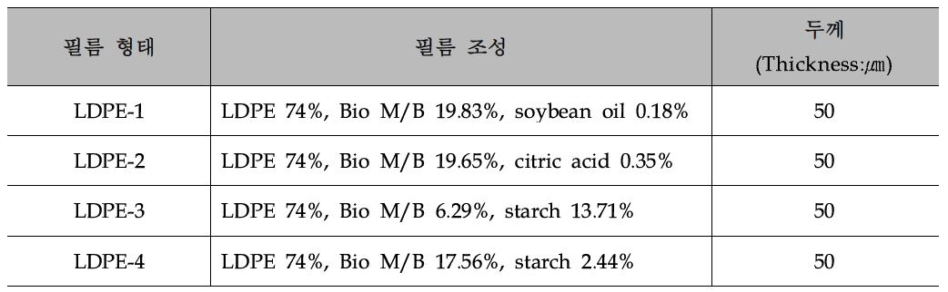 산화분해성 필름(LDPE)의 조성