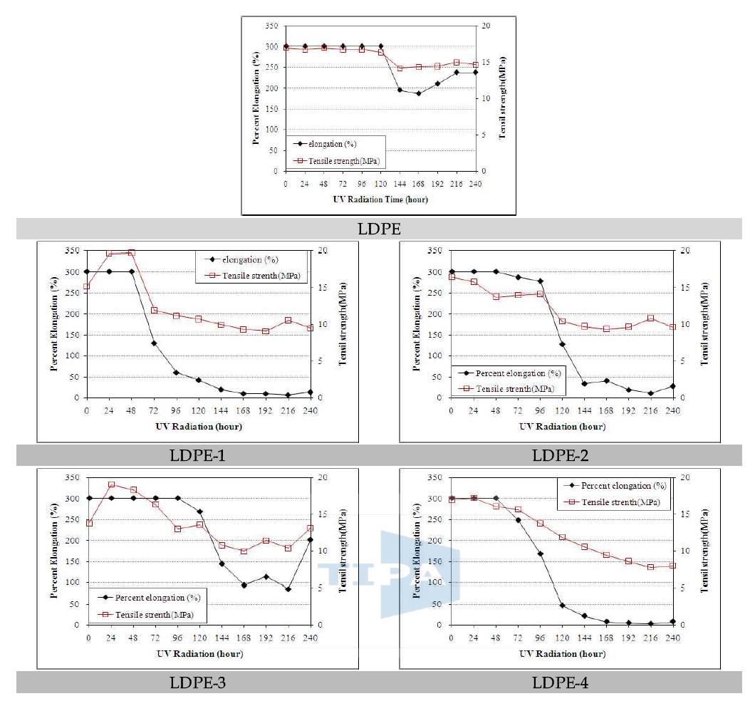 UV 조사 동안의 기계적 물성 변화를 통한 친환경 필름(LDPE)의 분해도