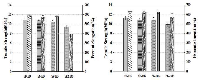 Bio M/B 함량에 따른 LDPE/Bio M/B 필름의 인장강도 및 신장율