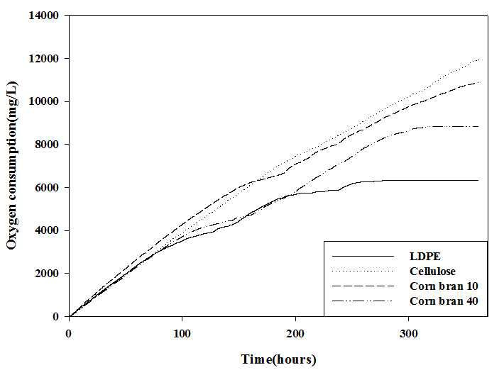 옥심시트의 산소소비량 분석을 통한 분해성 평가