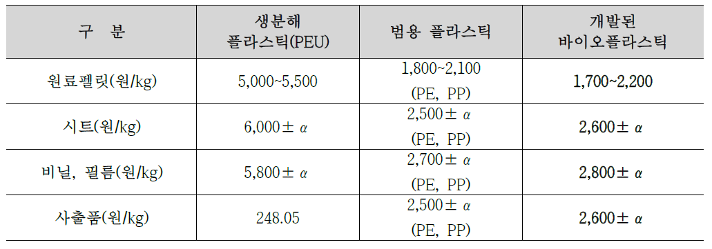 개발된 바이오플라스틱의 경제성 분석