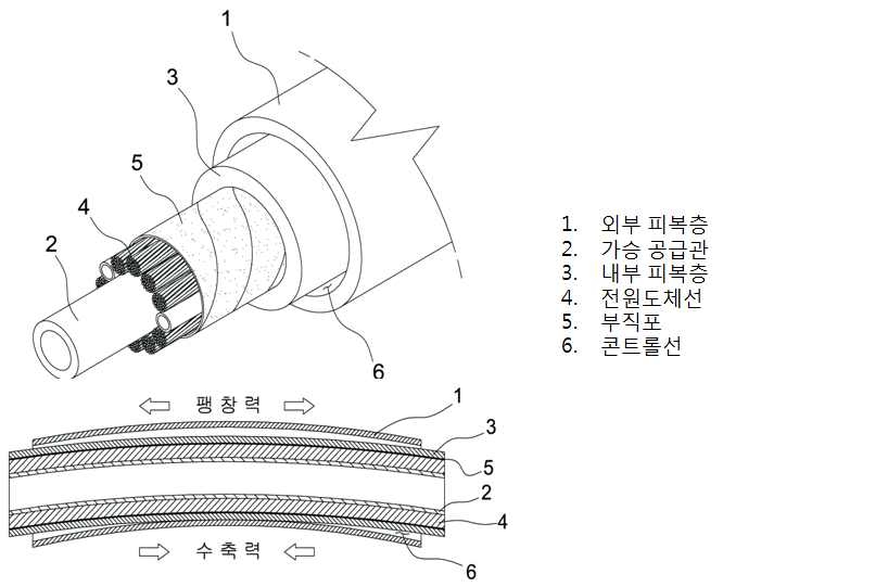 이격된 이중 피복을 갖는 이산화탄소 가스 용접용 케이블 구조도