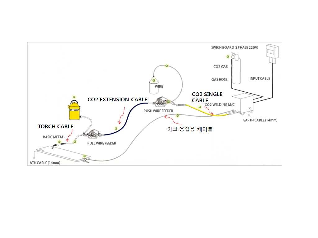 용접용 케이블의 적용