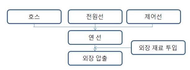 일반적인 용접용 케이블 제작 공정도