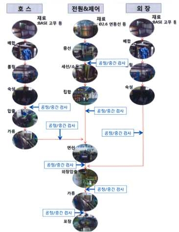 FPS에 따른 제작 공정도