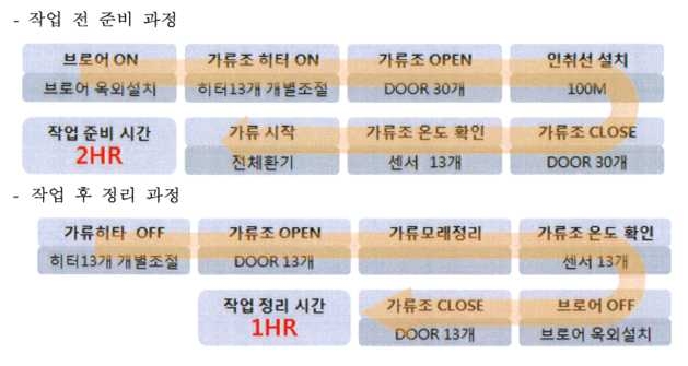 기존 작업 준비 및 정리시간