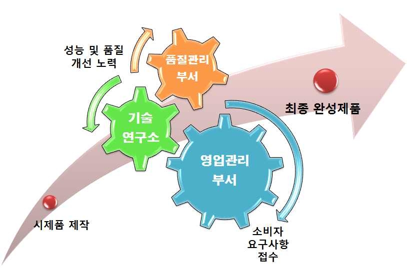 최종 완성제품 개발 전략