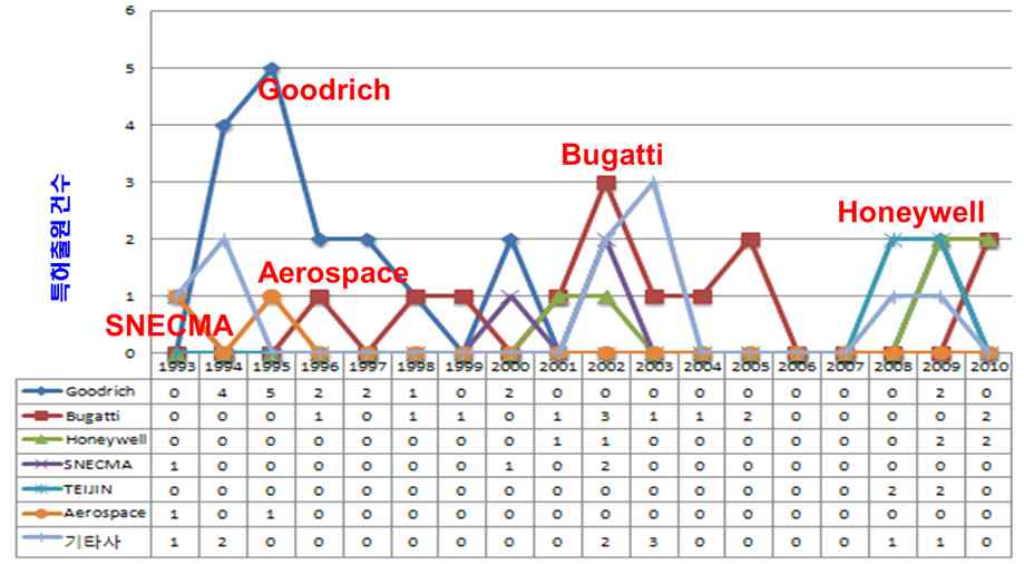 주요출원인별 연도별 특허출원 현황