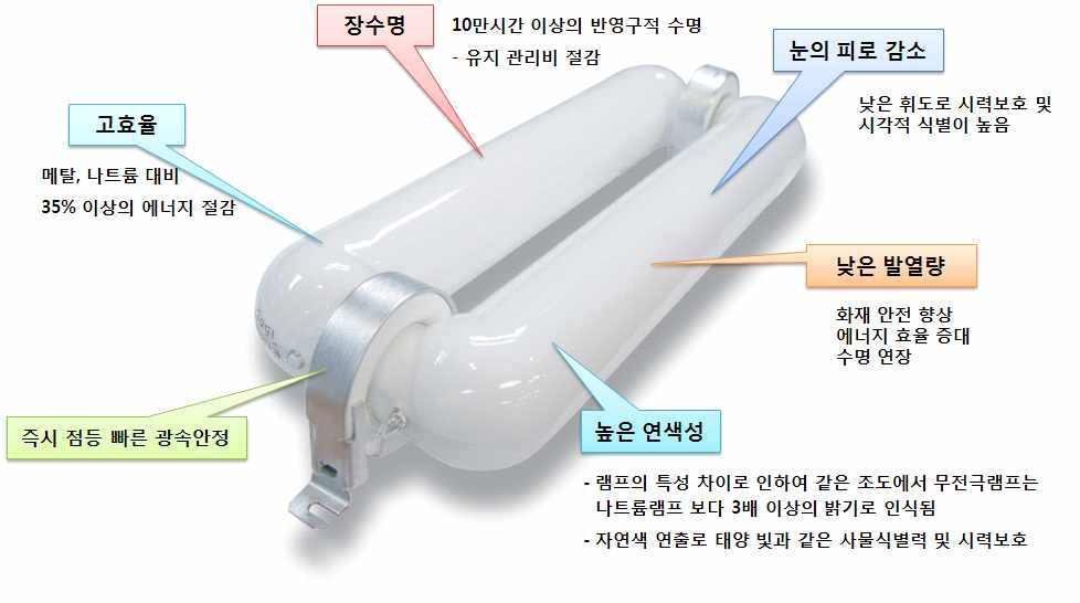 무전극램프의 장점