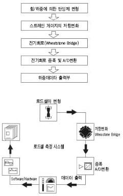 로드셀 측정 시스템