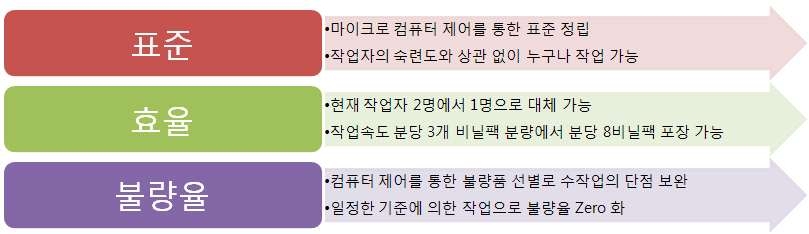 포장 라인의 자동화 필요성