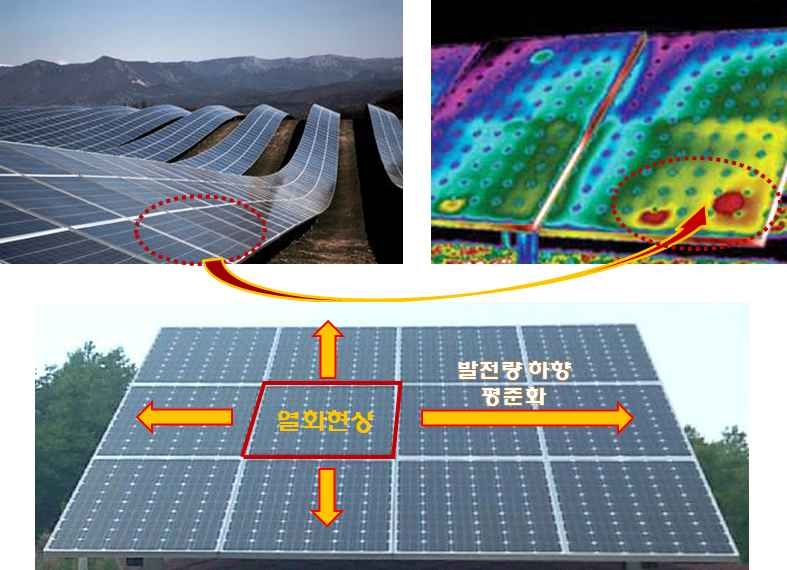 태양광 모듈의 열화현상으로 인한 발전량 하향 평준화
