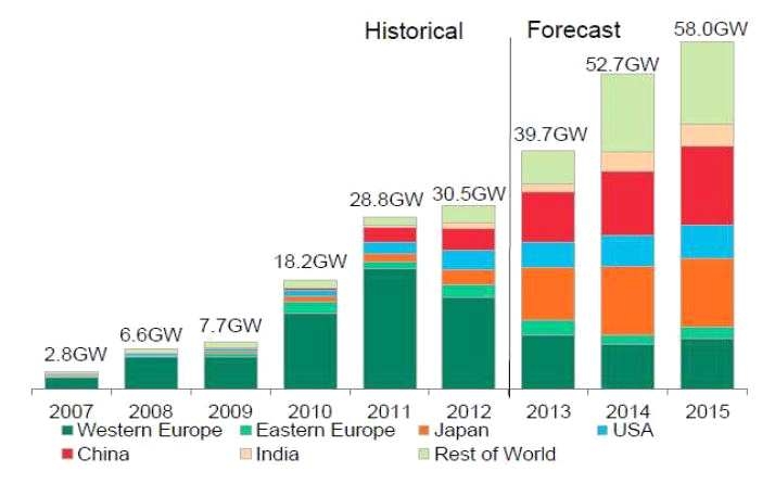 전세계 태양광 발전 설치시장 전망(2007~2020)