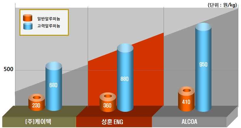 경쟁사의 알루미늄 납품단가 비교표