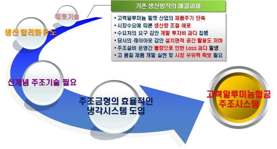 기술개발의 필요성 및 기존 생산방식의 해결과제