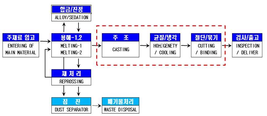 고력알루미늄합금 빌렛 생산 공정도