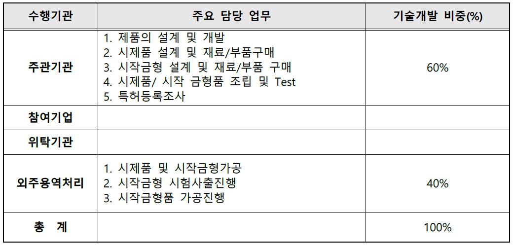 수행기관별 업무분장(해당시)