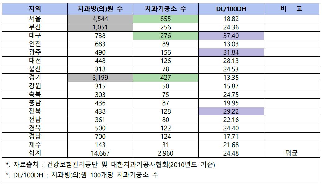 국내 치과기공소 및 치과병(의)원 지역별 분포현황