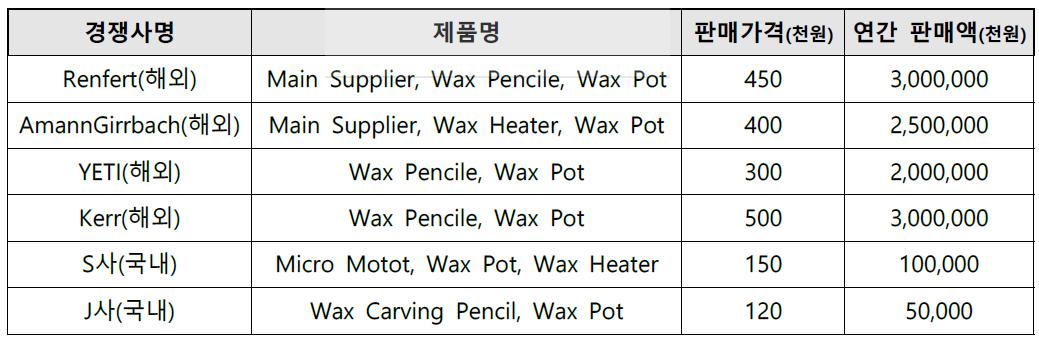 국내외 주요시장 경쟁사의 Wax-Pot 판매가격과 연간 판매액