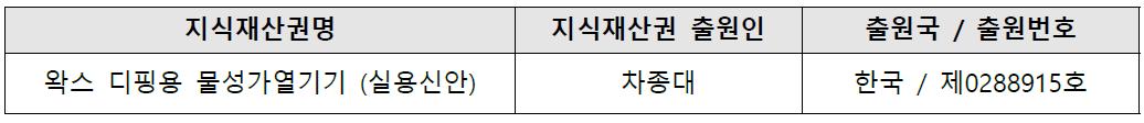 국내외 관련지식재산권 현황