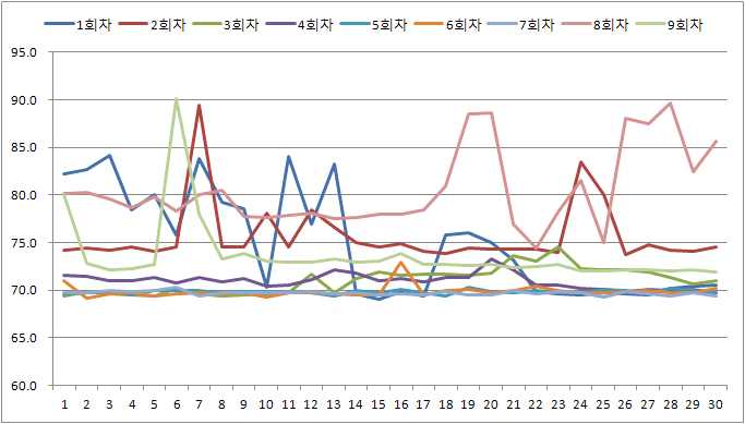 포밍기 비사용 소음측정결과