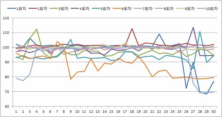 포밍기 사용 소음측정결과