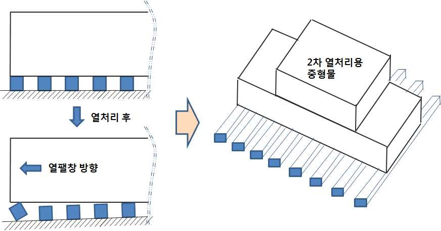 기존 풀림열처리 방식