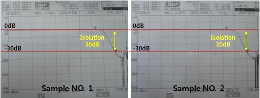최종 개발제품 Isolation 측정 결과(OSA 측정 사진)