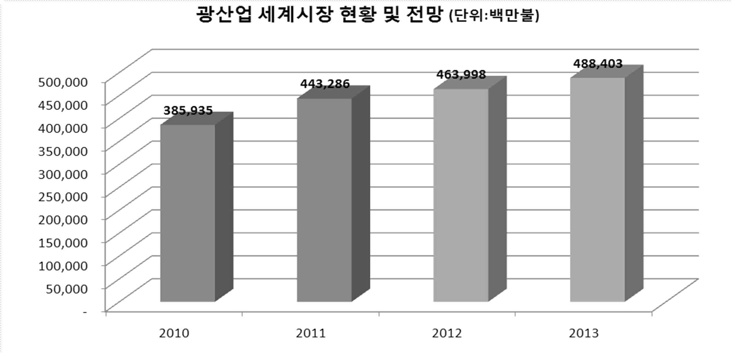 광산업 세계시장 현황 및 전망