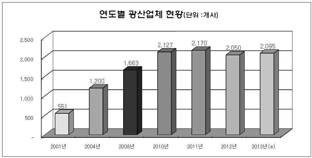 연도별 광산업체 현황