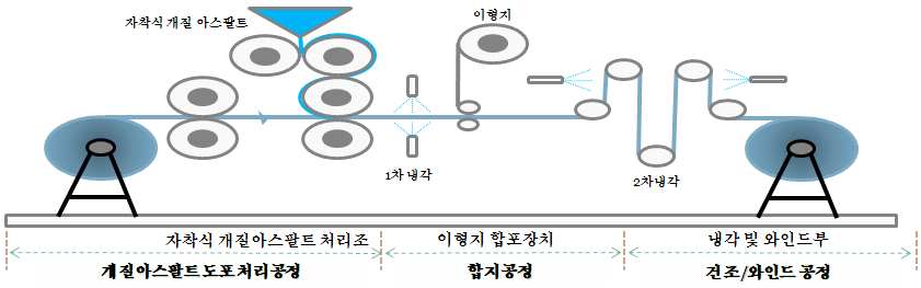 그림6. 라미네이팅 flow chart