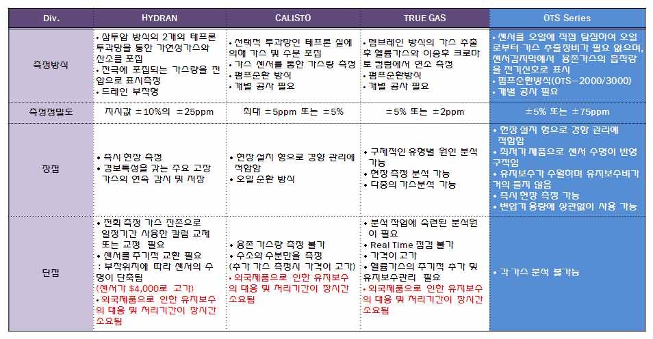 경쟁사 제품 특징 비교