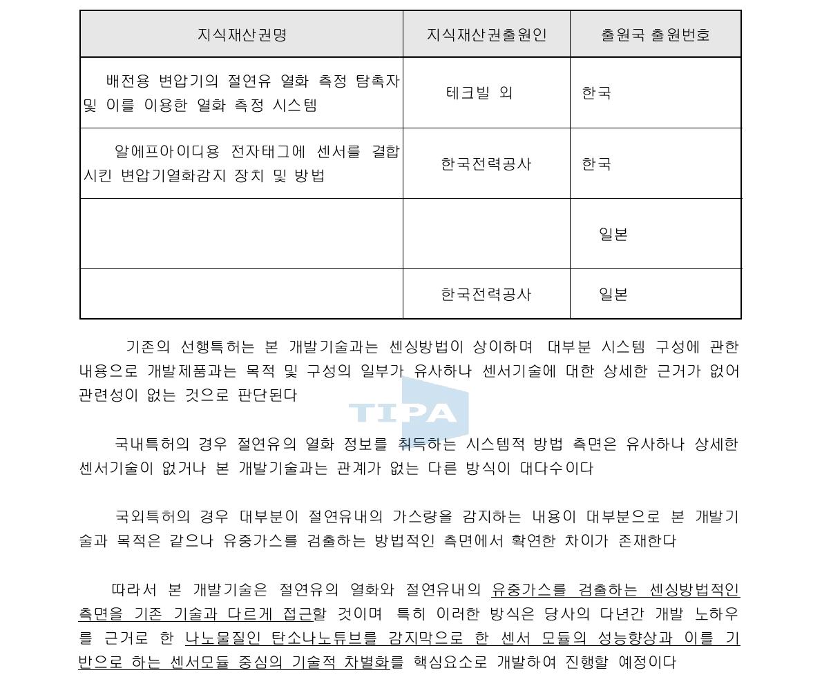 국내외 관련지식재산권 현황