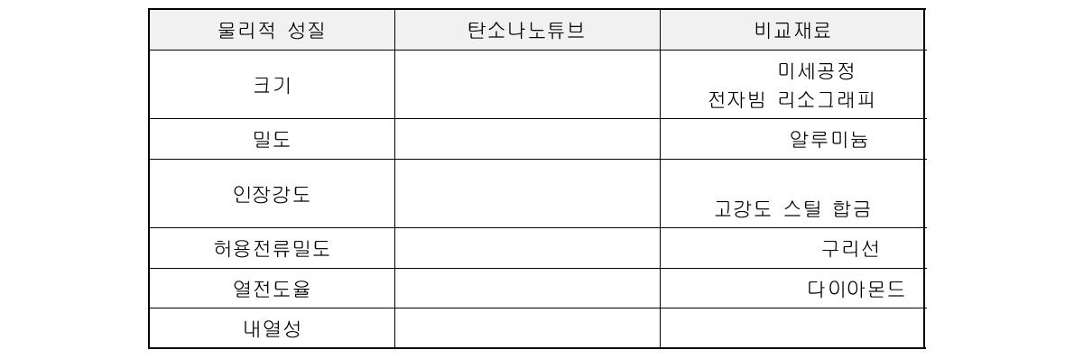 탄소나노튜브의 물리적 성질 비교