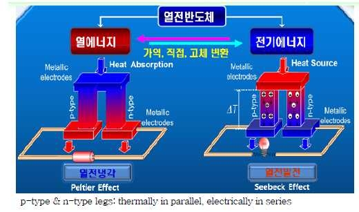 열전소자 개념도