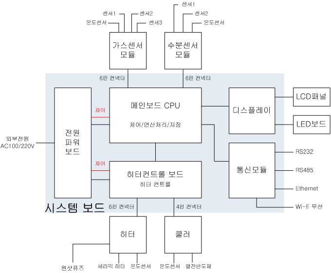 진단시스템 구성 블록도